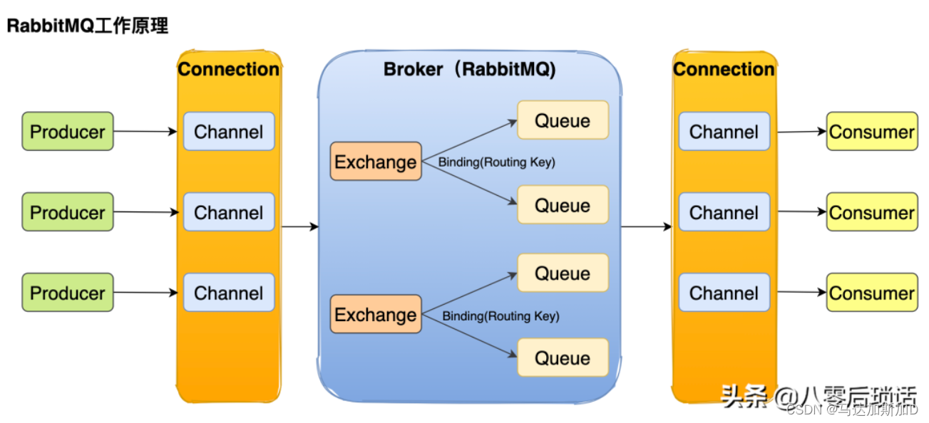 <span style='color:red;'>MessageQueue</span> --- <span style='color:red;'>RabbitMQ</span>