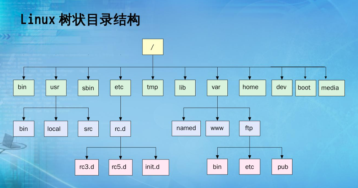 你必须知道的Linux基础知识（一）