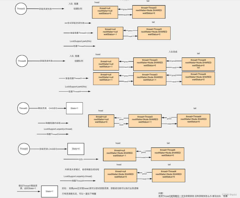 【源码解析】Semaphore角度聊聊AQS