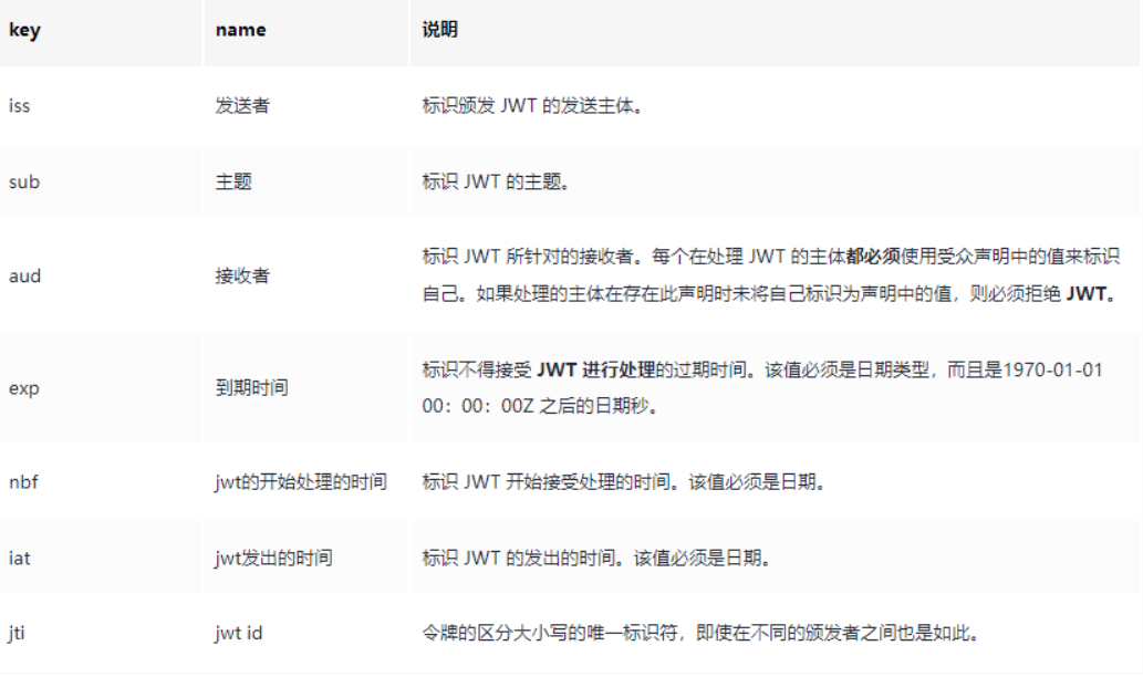 【Node.js】笔记梳理 8 - API和JWT