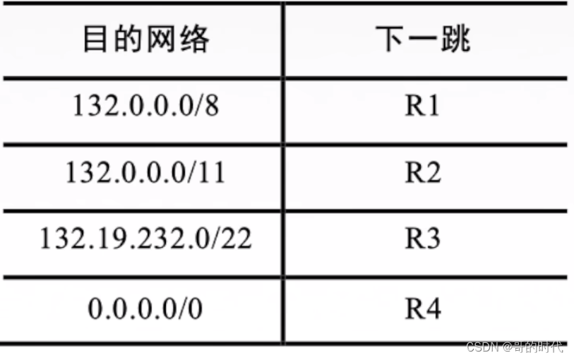 网络层之无分类编址CIDR（内涵计算例题）