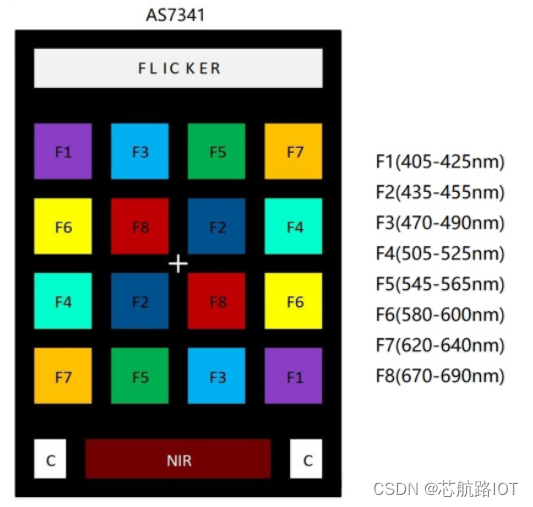 室内农场种植之新型LED照明技术的研究：AS7341光谱控制器