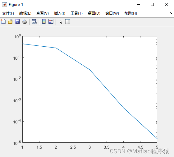 【MATLAB源码-第111期】基于matlab的SCMA系统误码率仿真，采用polar码编码，输出误码率曲线。