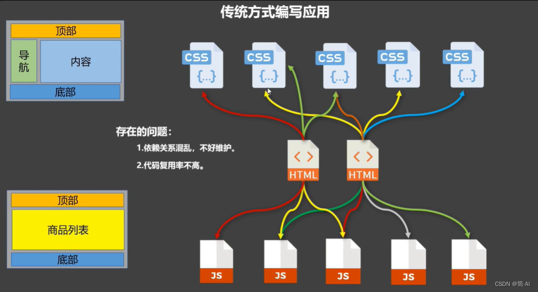 前端学习笔记 | Vue组件化编程