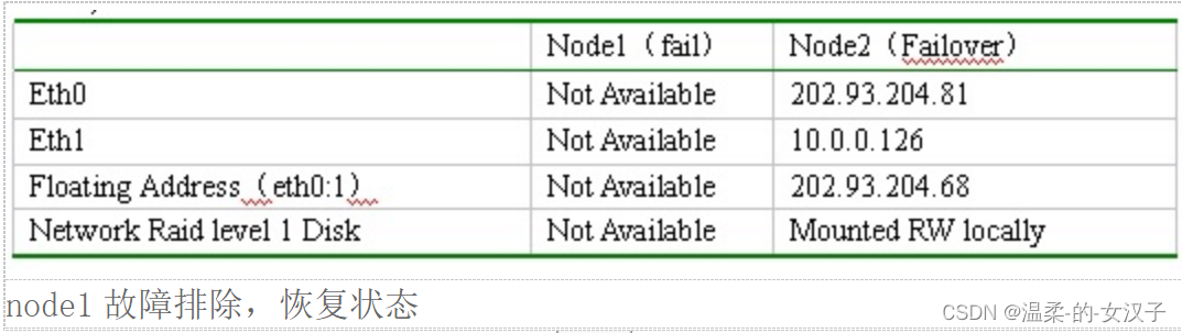 Linux+HA高可用24X7的安全保证