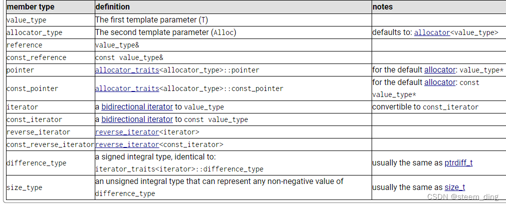 C++ 基础专题容器（list）