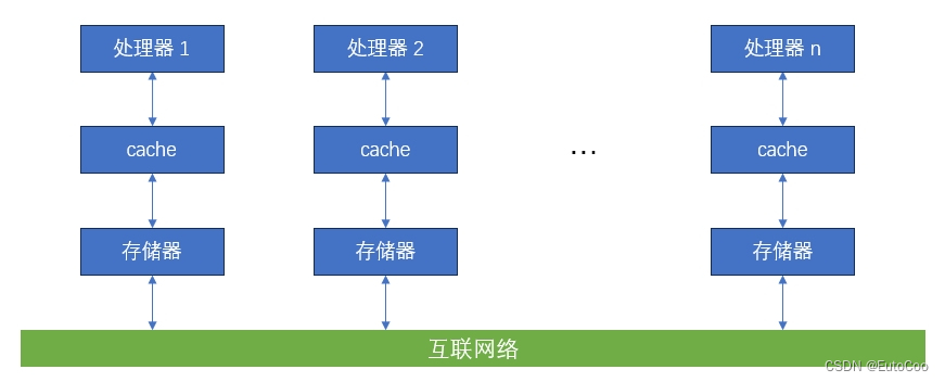 计算机组成结构—多处理器