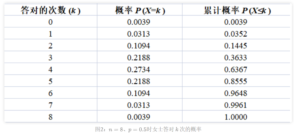 假设检验：以样本服从二项分布举例