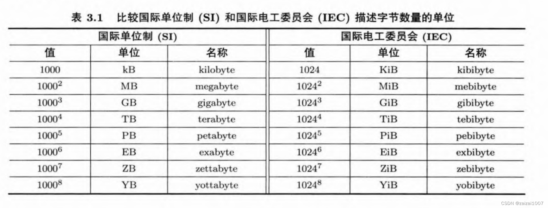 《游戏引擎架构》 -- 学习2