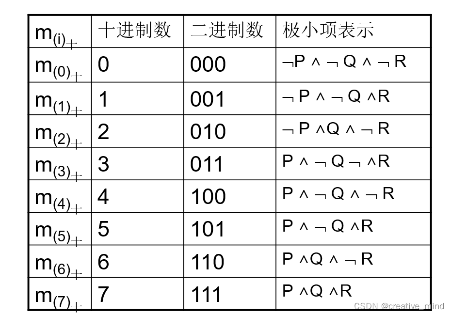 离散数学之范式方法