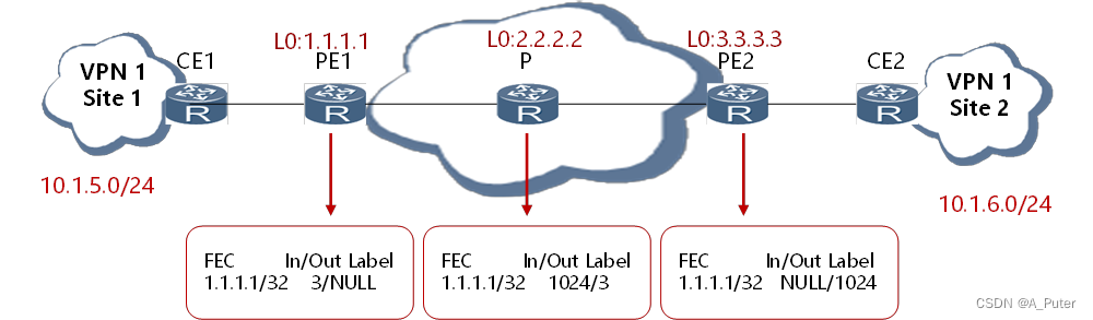 MPLS VPN功能组件(3)