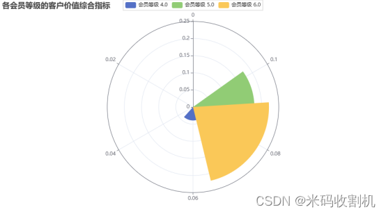 【python】Python航空公司客户价值数据分析（代码+论文）【独一无二】