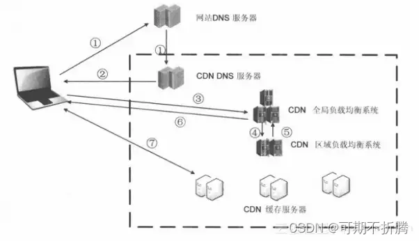 最简单的CDN网络由一个DNS服务器和几台缓存服务器组成