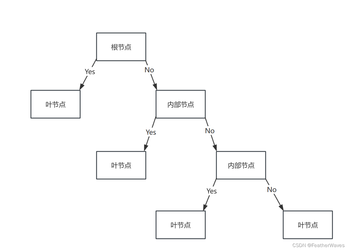 <span style='color:red;'>西瓜</span><span style='color:red;'>书</span>学习——<span style='color:red;'>决策</span><span style='color:red;'>树</span>形状、熵和<span style='color:red;'>决策</span><span style='color:red;'>树</span>的本质