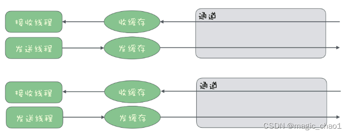 11 | 如何实现高性能的异步网络传输？