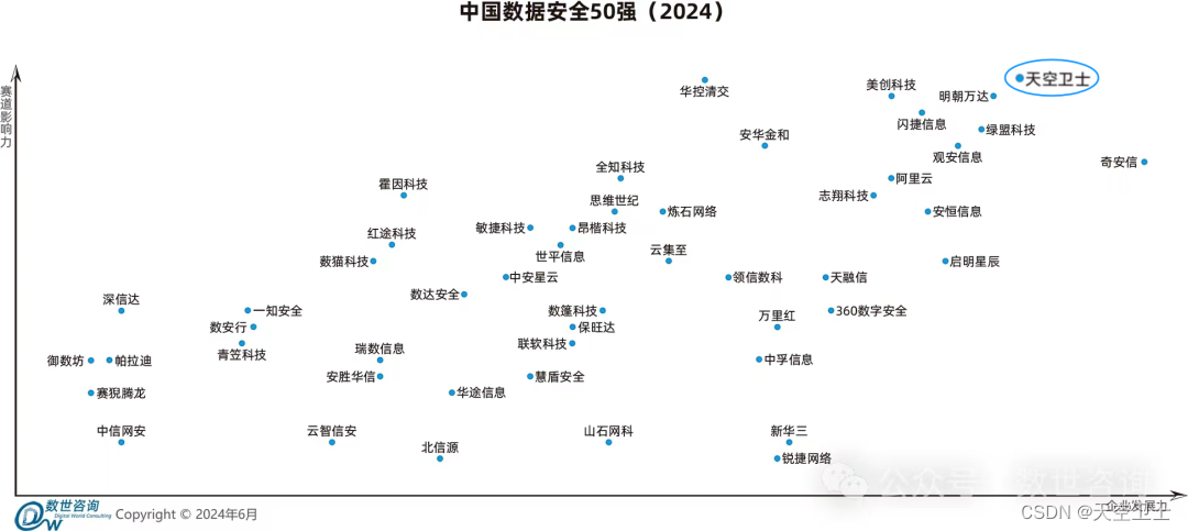 数据安全未来之路，天空卫士荣誉领榜《中国数据安全50强(2024)》