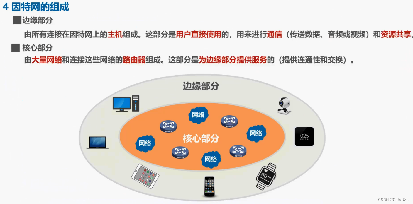 《计算机网络微课堂》1-2：因特网概述