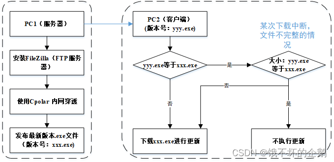 PyQt程序:实现新版本的自动更新检测及下载（FTP服务器实现）