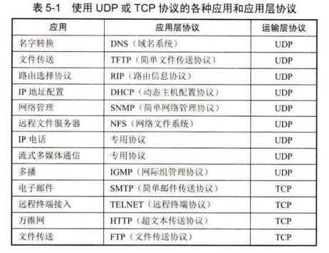 计算机组成原理 运输层