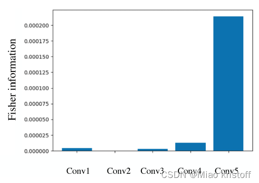 Average Fisher information for different layers