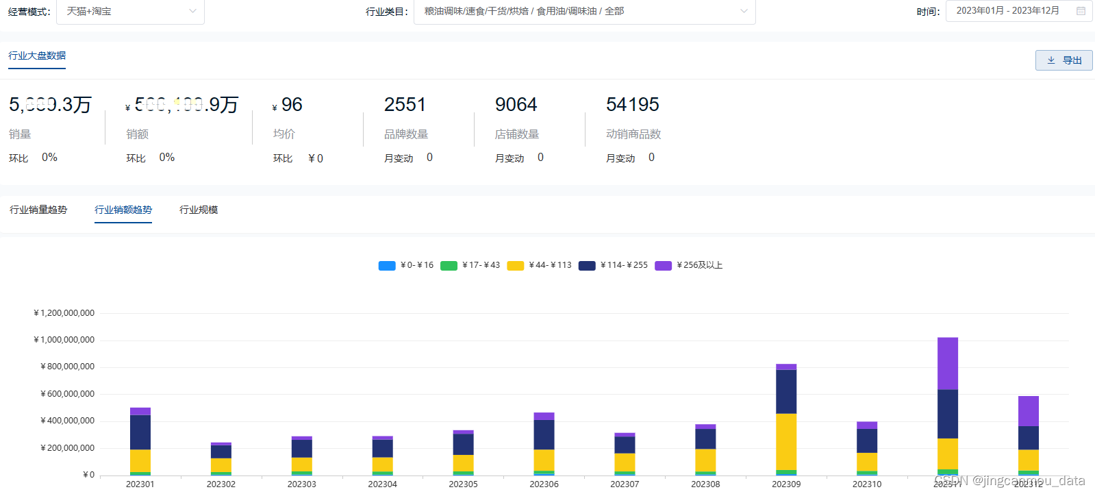 2023年天猫食用油市场行业分析（电商数据查询软件）：市场细分，营养调和油高速成长