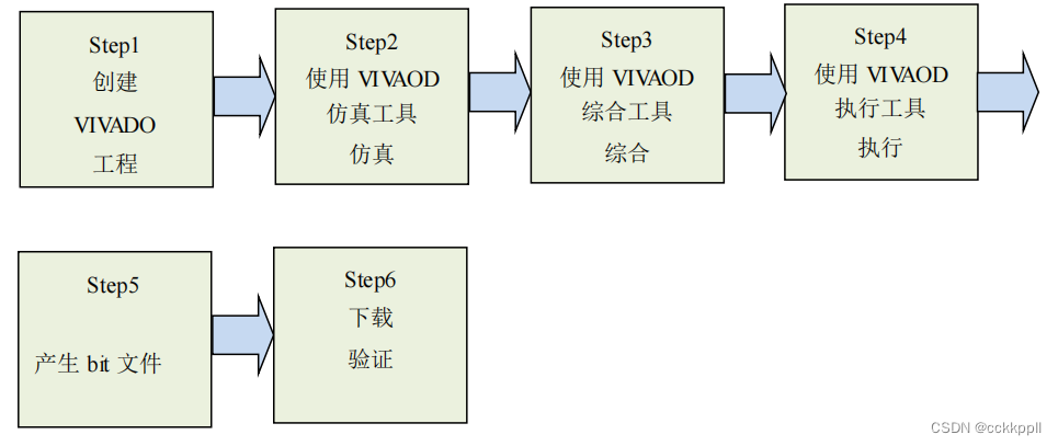 FPGA 多路分频器实现