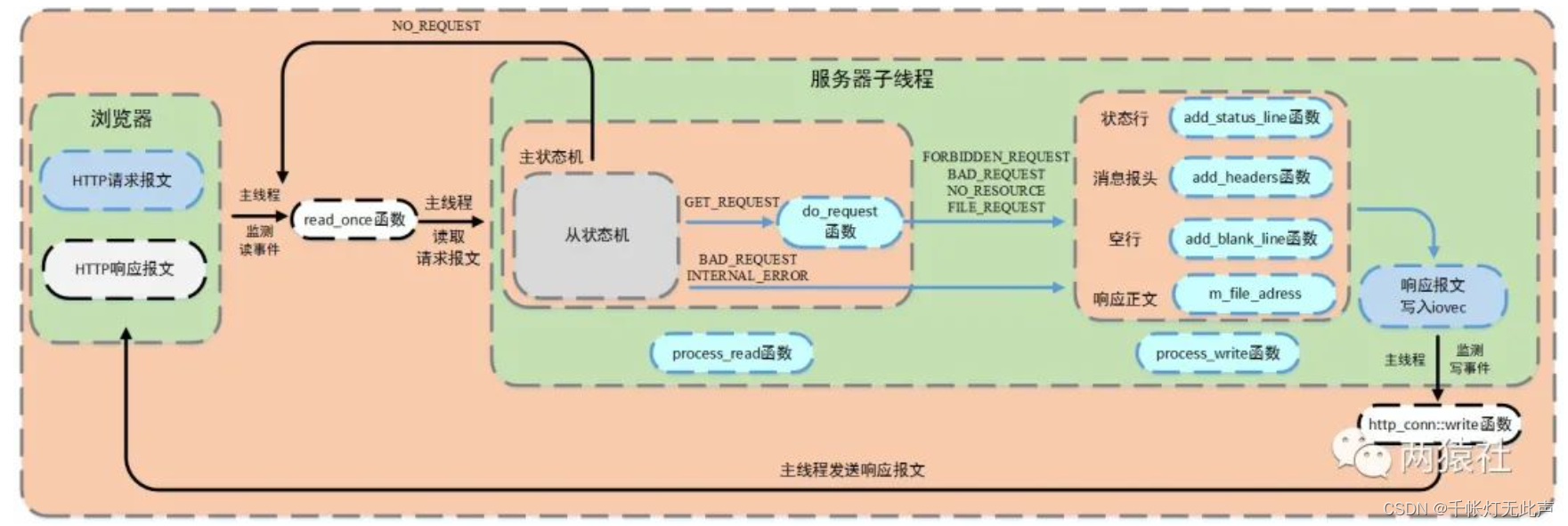 WebServer 之 http连接处理（下）