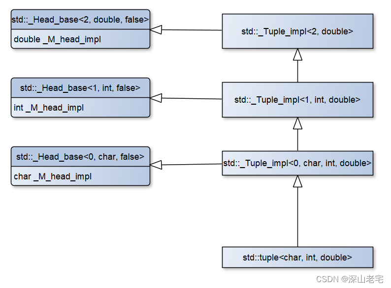 Modern C++利用工具快速理解std::tuple的实现原理