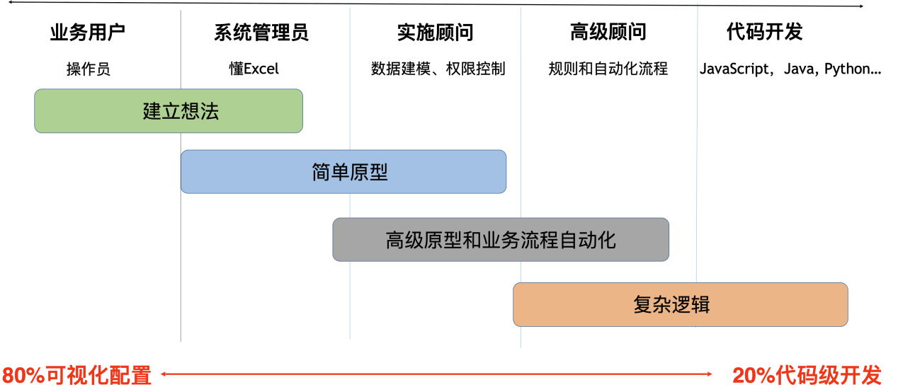 低代码技术杂谈