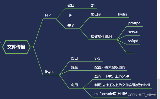 57、服务攻防——应用协议&Rsync&SSH&RDP&漏洞批扫&口令猜解