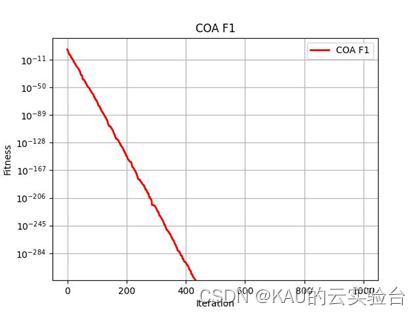 23年中科院1区算法|长鼻浣熊优化算法COA原理及其利用与改进(Matlab/Python)