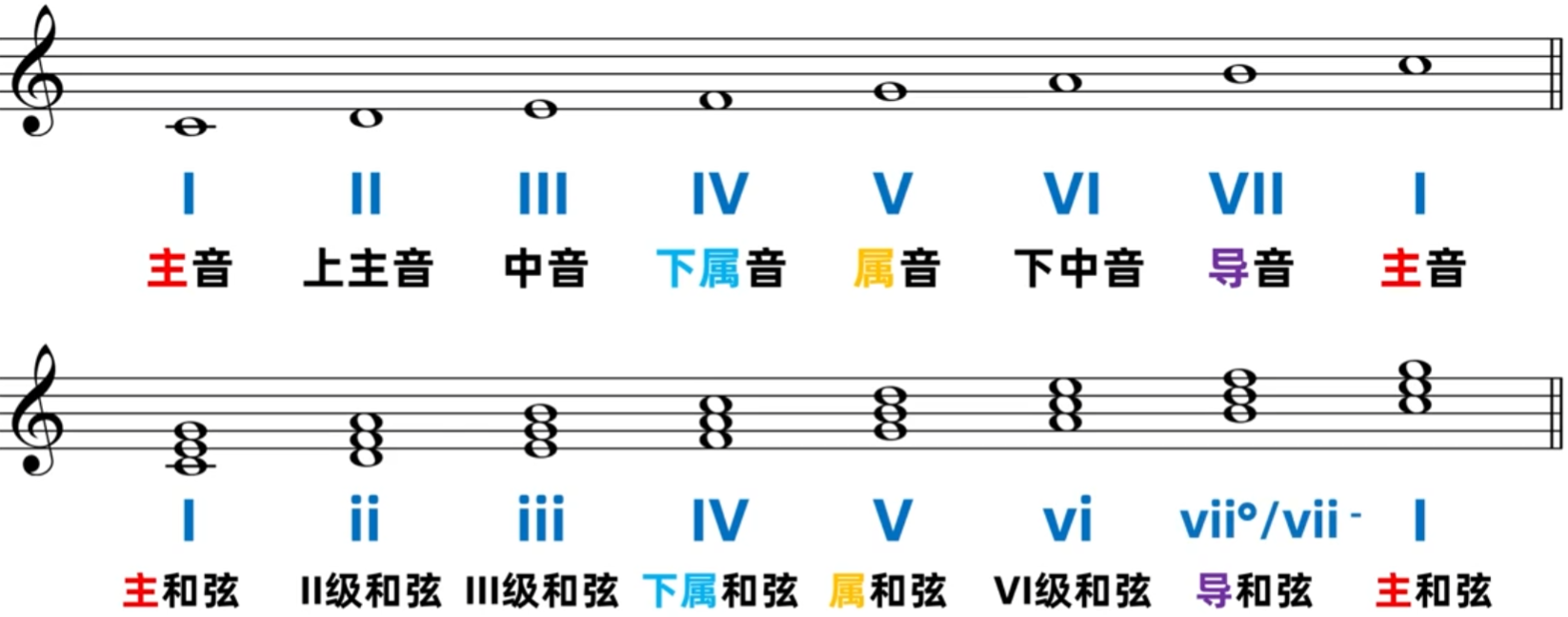 158.乐理基础-和弦功能与级数标记法与属七和弦意义之二_乐理级数-CSDN博客