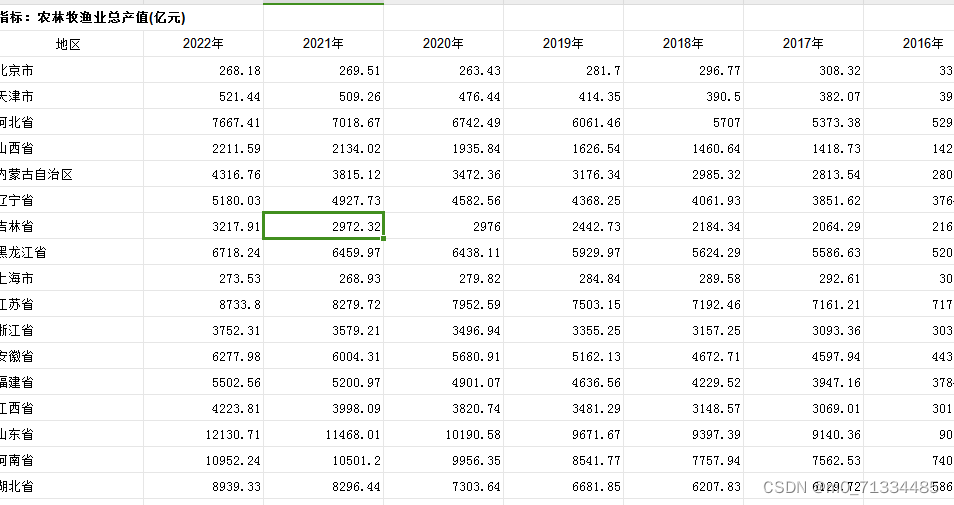 更新至2022年，1997-2022年各省农林牧渔总产值及指数相关指标数据合集（10个指标）