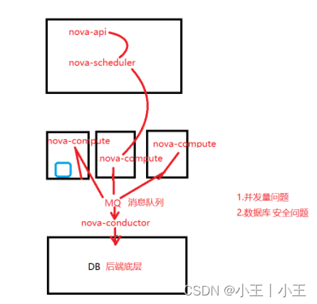 nova组件讲解和glance对接swift