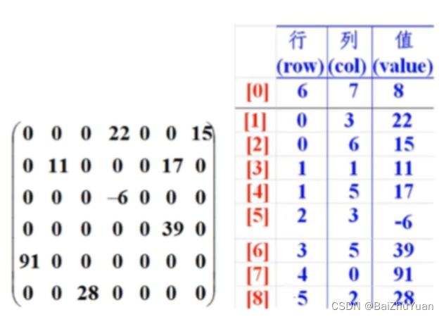 java数组.day16（冒泡排序，稀疏数组）