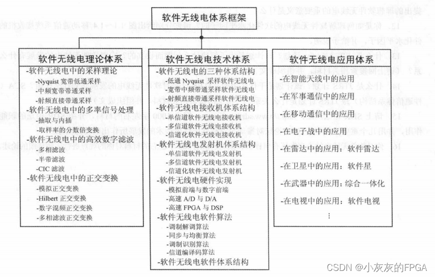 软件无线电系列——软件无线电的发展历程及体系框架