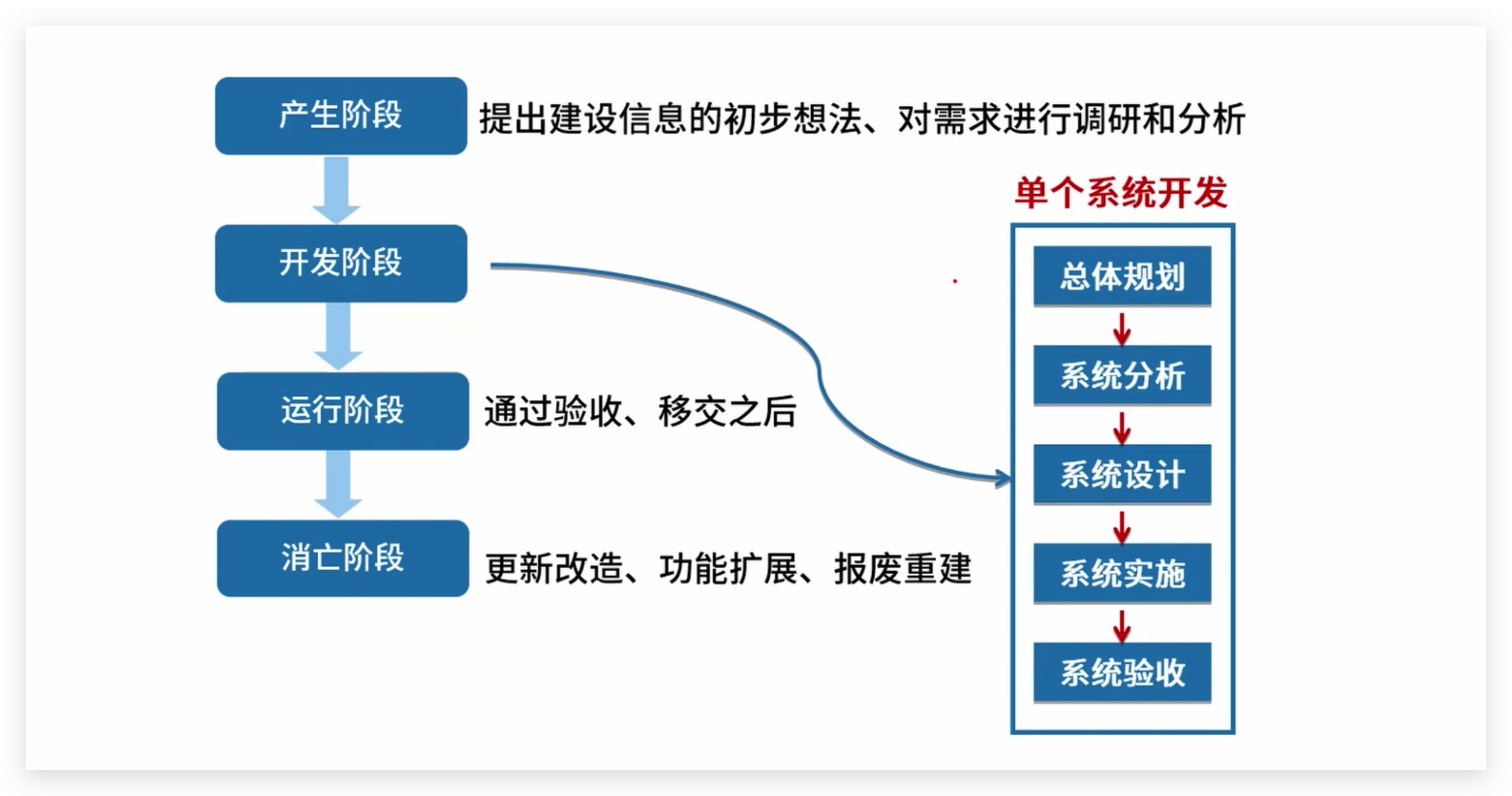 软考高级：信息系统生命周期概念和例题