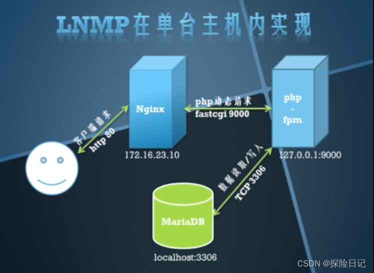 基于公有云部署wordpress