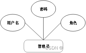 管理员信息实体属性图