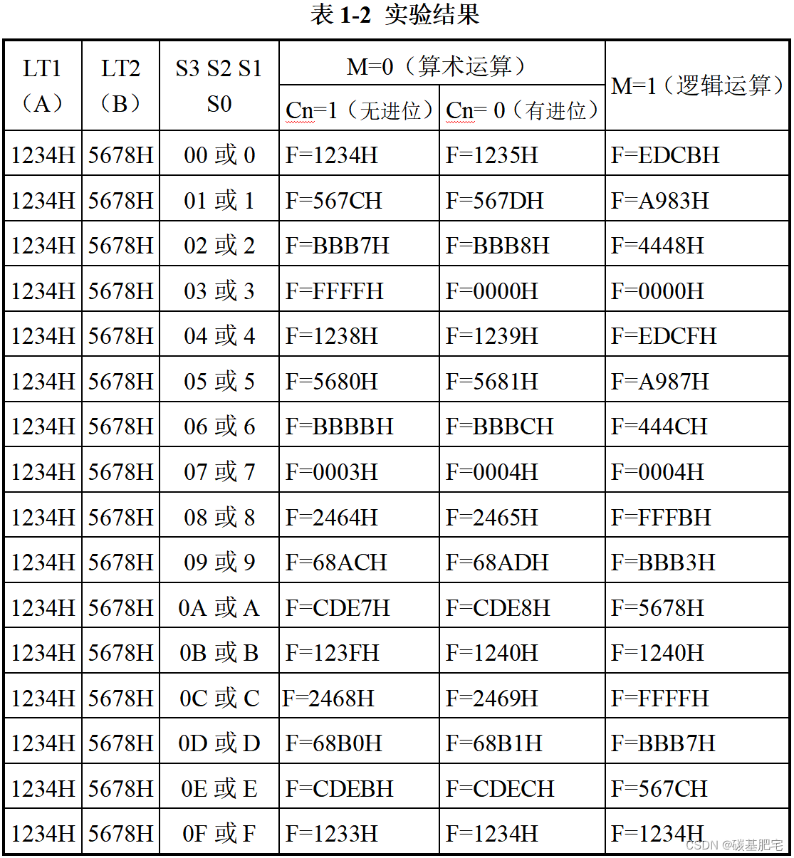 计算机组成原理实验报告1 | 实验1.1 运算器实验（键盘方式）