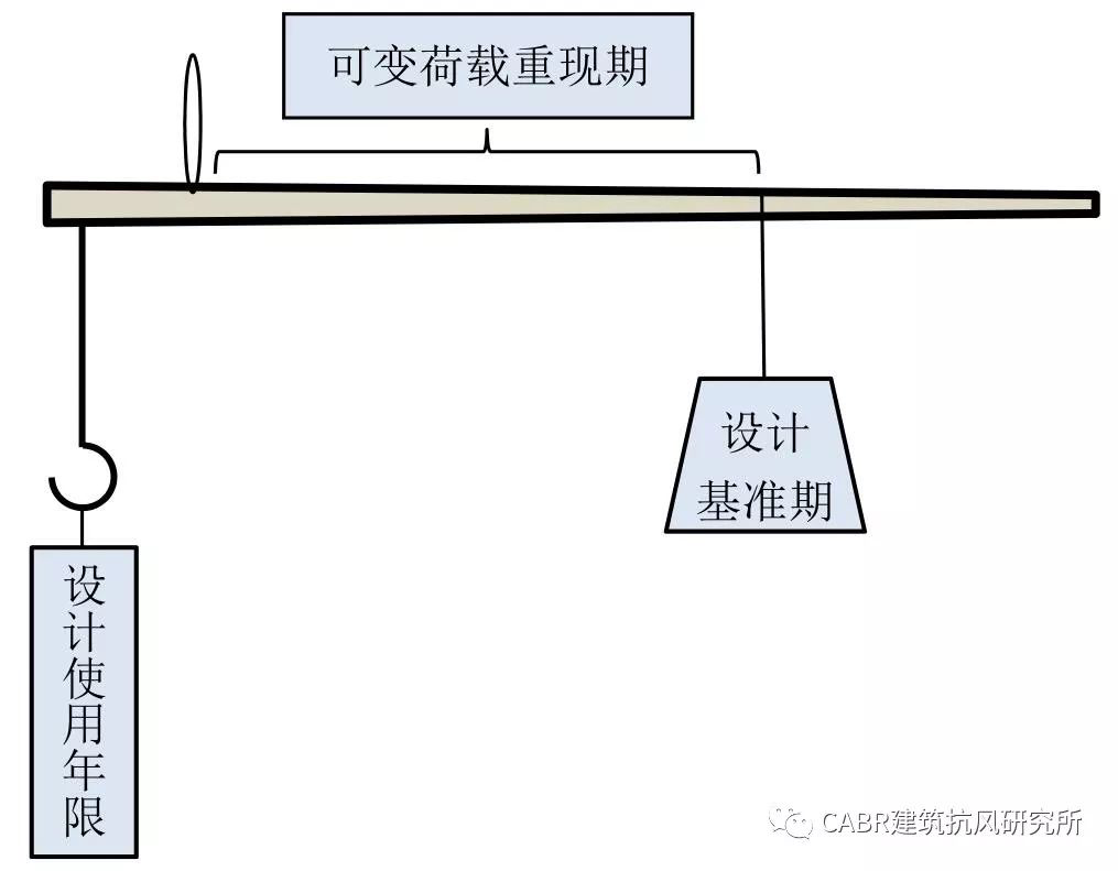 可靠度理论中“设计基准期”、“设计使用年限”、“使用寿命”几个概念的区分