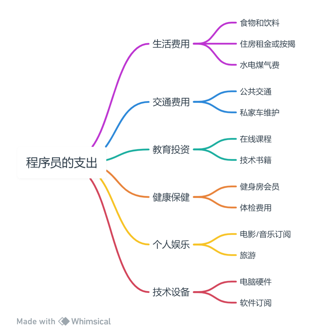 程序员收入与支出 对比分析网红的收入来源