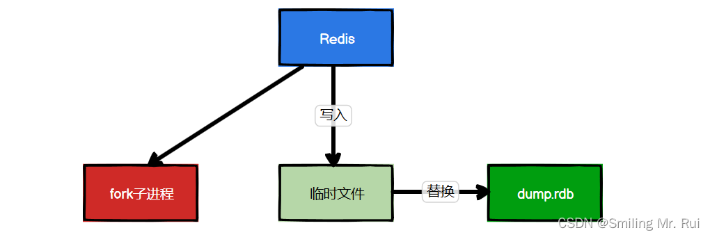 Redis的<span style='color:red;'>数据</span><span style='color:red;'>持久</span><span style='color:red;'>化</span>