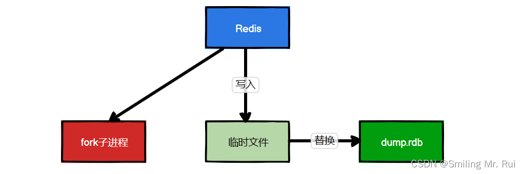 Redis的数据持久化