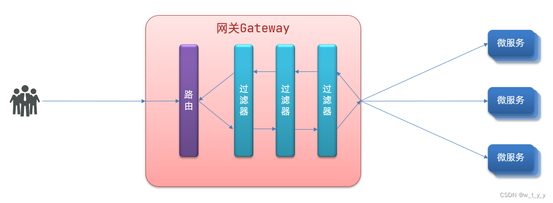 微服务demo（四）nacos&feign&gateway