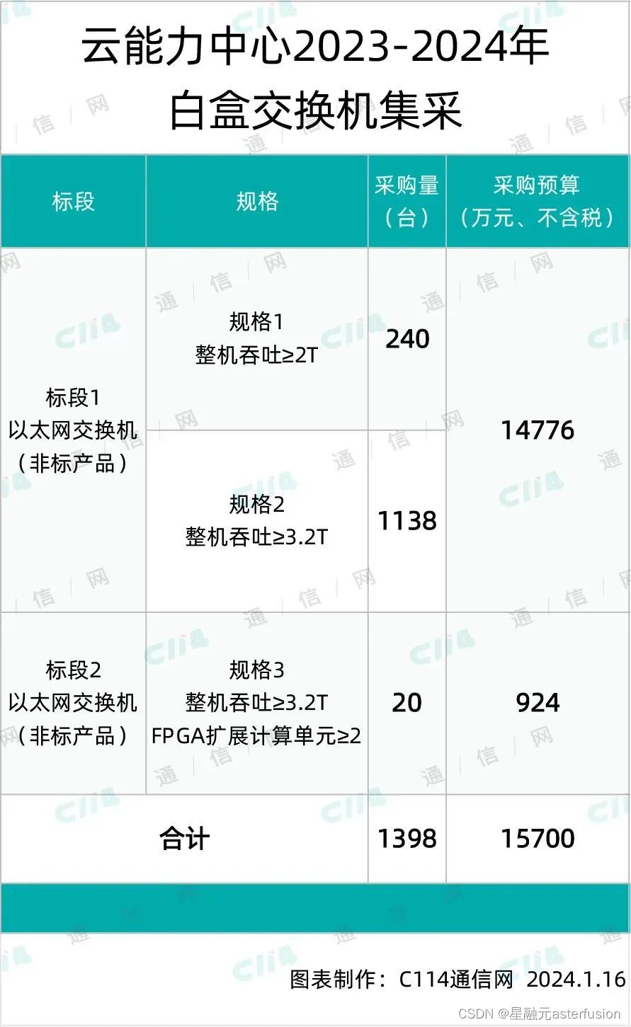 星融元中标中国移动云能力中心2023-2024年白盒交换机项目！