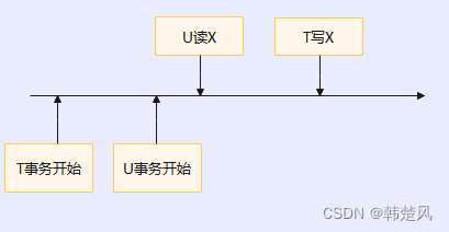 【数据库】基于时间戳的并发访问控制，乐观模式，时间戳替代形式及存在的问题，与封锁模式的对比