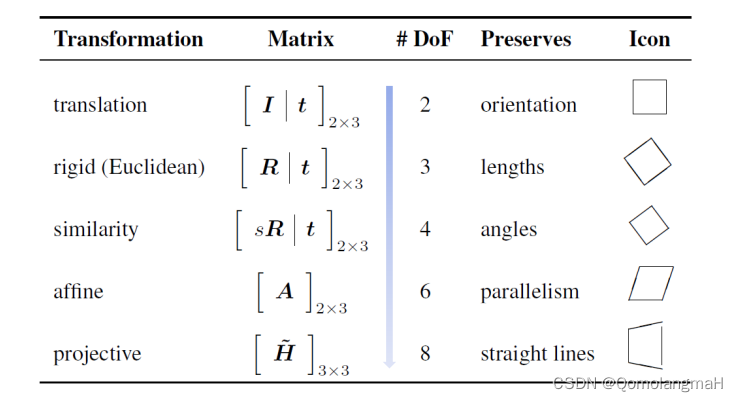 【计算机视觉】二、图像形成：2、几何基元和几何变换：2D变换