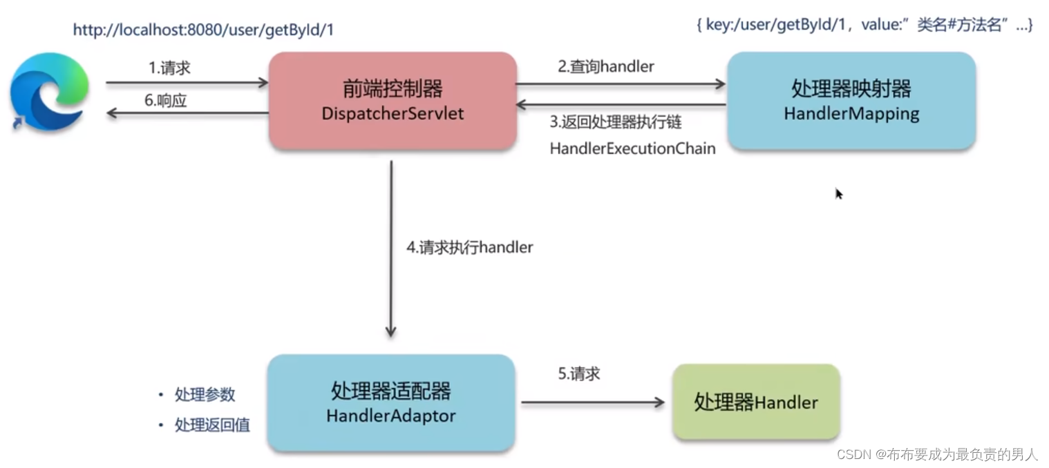 Java后端面试：框架篇高频面试（Spring、SpringMVC、SpringBoot、MyBatis）