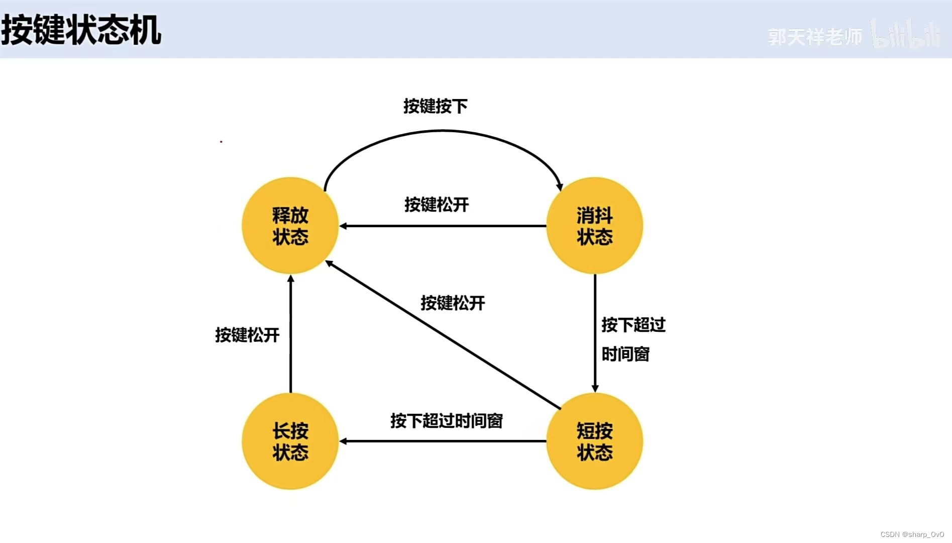 状态机逻辑图